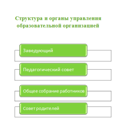 Структура управления ДОУ:
1.Заведующий
2.Общее собрание работников
3.Педагогический совет
4.Совет родителей